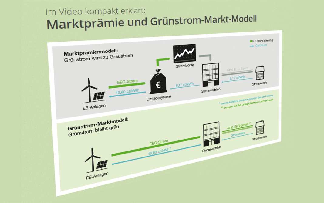Graphik zum Grünstrom-Marktmodell.