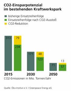 Boldnachweis Grafik: Carsten Raffel/Greenpeace Energy eG; Bildnachweis Titelbild: fotolia.de
