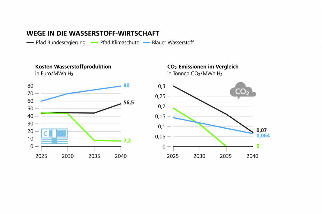 Grafik Wege in die Wasserstoff-Wirtschaft. Kosten und CO2-Emissionen