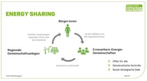 Konzept Energy Sharing