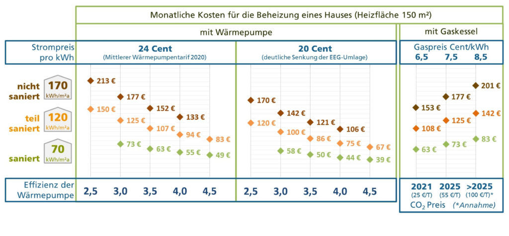 Diagramm vergleicht monatliche Heizkosten eines 150 m² Hauses mit Wärmepumpe und Gaskessel. Verschiedene Sanierungsgrade und Effizienzstufen basierend auf Strom- und Gaspreisen von 2021, 2025 und ab 2025 berücksichtigt.