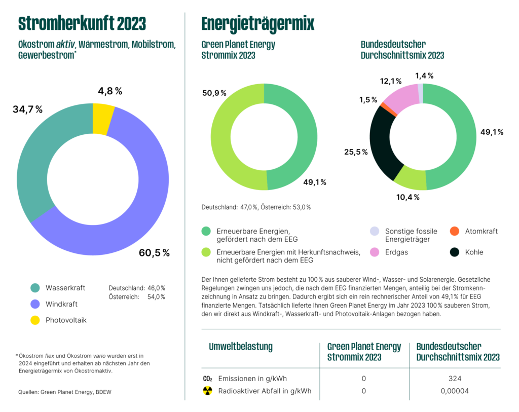 Das Bild zeigt eine dreiteilige Grafik zur Stromherkunft und zum Energieträgermix 2022. Links ein Kreisdiagramm der Stromherkunft (Wasserkraft 36,4 %, Windkraft 60,6 %, Photovoltaik 3,0 %). Rechts zwei Kreisdiagramme: Green Planet Energy Strommix (EEG-Umlage 58,9 %, Herkunftsnachweis 41,1 %) und Bundesdeutscher Durchschnittsmix (Erneuerbare Energien 40,7%, Sonstige 32,5%, Kohle 16,7%, Erdgas 6,6%, Atomkraft 1.2%, sonstige fossile 8.2%). Unten Umweltbelastung: Green Planet Energy CO?-Emissionen 0 g/kWh, radioaktiver Abfall 0 g/kWh; Bundesdurchschnittsmix CO?-Emissionen 377 g/kWh, radioaktiver Abfall 0,0002 g/kWh.