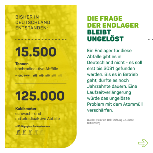 15.500 Tonnen hochradioaktive Abfälle und 125.000 Kubikmeter schwach und mittelradioaktive Abfälle sind bisher in Deutschland entstanden.