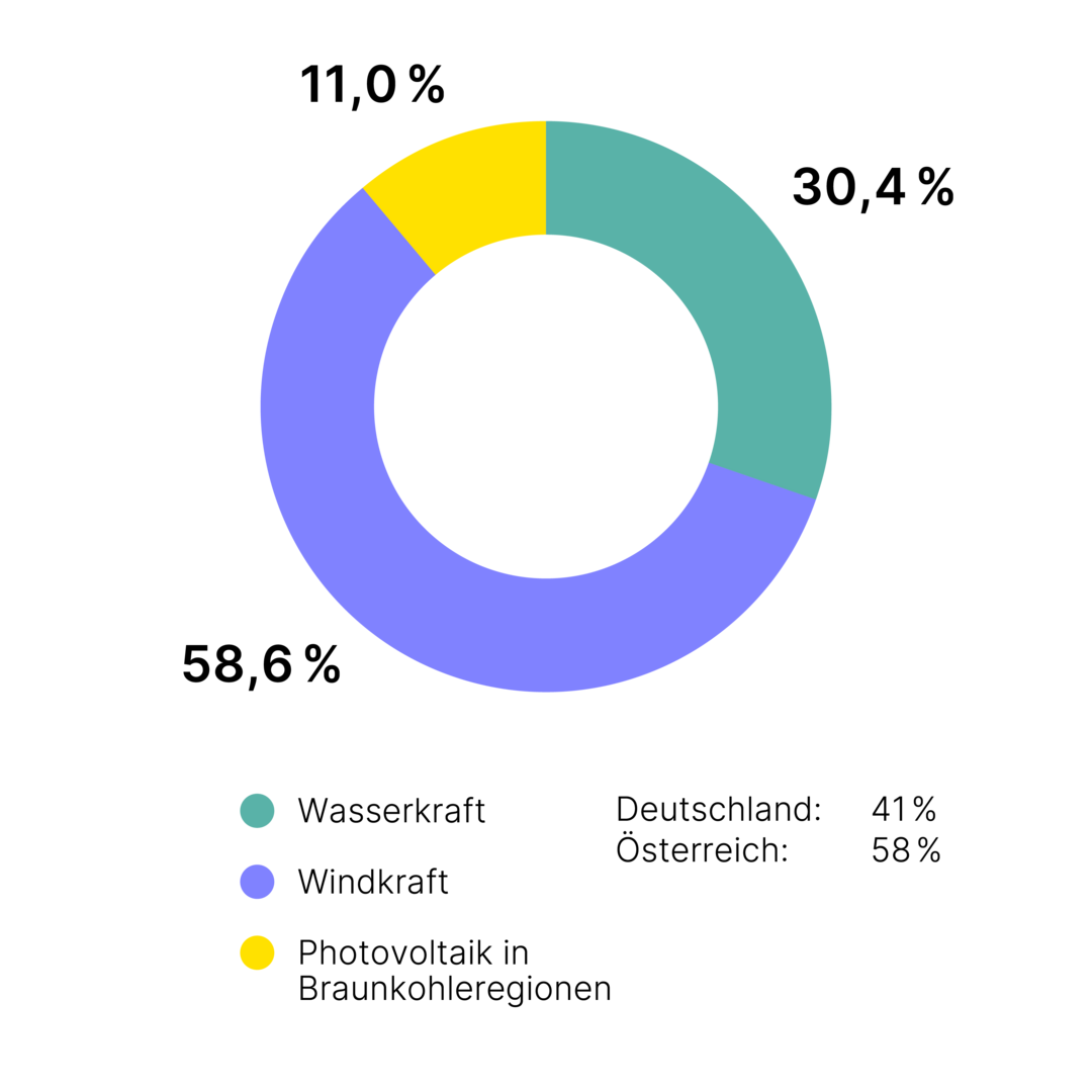 Tortendiagramm Stromherkunft Solarstrom Plus 2024
