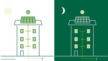 Ökologischer Strom, Tag und Nacht: Wenn die Sonne scheint, decken Sie Ihren Strombedarf über die PV-Anlage auf Ihrem Dach. In der Nacht oder wenn die Sonne einmal nicht scheint, liefern wir Ihnen 100% ökologischen Strom – natürlich unterbrechungsfrei! Und Ihren produzierten Stromüberschuss speisen wir für Sie ins öffentliche Netz ein.