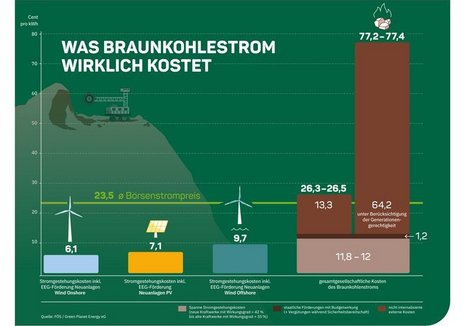Diagramm zeigt Stromerzeugungskosten verschiedener Energieträger im Vergleich zu Braunkohlestrom. Wind Onshore: 6,1 Cent/kWh, Photovoltaik: 7,1 Cent/kWh, Wind Offshore: 9,7 Cent/kWh, Braunkohlestrom gesamt: 77,2–77,4 Cent/kWh. Text: "Was Braunkohlestrom wirklich kostet".  Quelle: FÖS / Green Planet Energy eG.