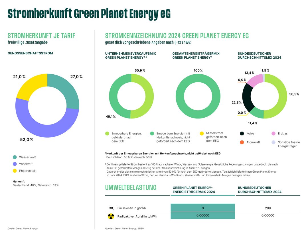 Ein Diagramm zeigt die Stromherkunft von Green Planet Energy eG. Es illustriert den Anteil erneuerbarer Energien, gefördert und nicht gefördert nach dem EEG, und vergleicht diese mit dem bundesdeutschen Durchschnitt für 2024.