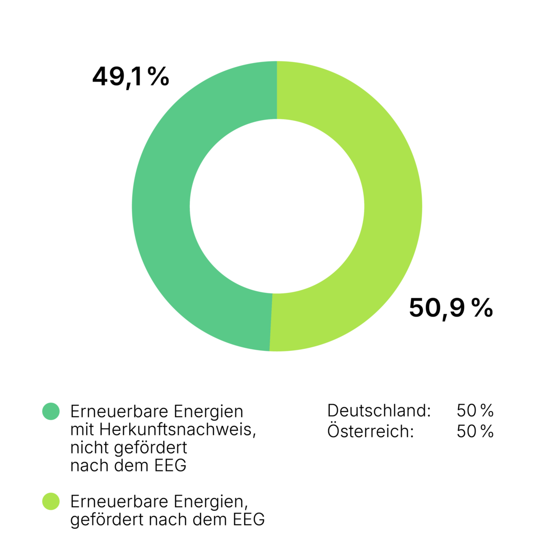 Ein farbiges Kreisdiagramm zeigt zwei gleich große Segmente in Türkis (41,1%) und Hellgrün (50,9%). Daneben befinden sich entsprechend farbige Legendenpunkte (Türkis: Erneuerbare Energien mit Herkunftsnachweis, nicht gefördert nach dem EEG; Hellgrün: Erneuerbare Energien, gefördert nach dem EEG). Der Hintergrund ist weiß. Text ist keiner vorhanden.