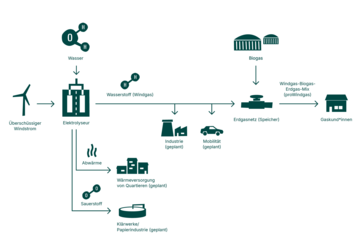 Grafik zur Entstehung von Green Planet Energys Windgas.