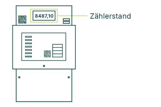 Grafik zeigt, wie der Zählerstand bei einem Smart Meter abgelesen wird.