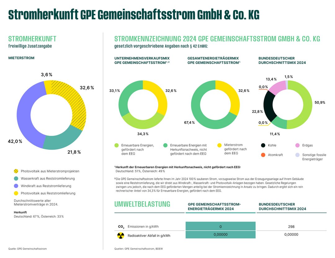 Kreisdiagramme veranschaulichen die Stromherkunft der GPE Gemeinschaftsstrom GmbH & Co. KG 2024. Erneuerbare Energien dominieren, ergänzt durch Mieterstrom und fossile Quellen. Umweltbelastung in CO?-Emissionen dargestellt.