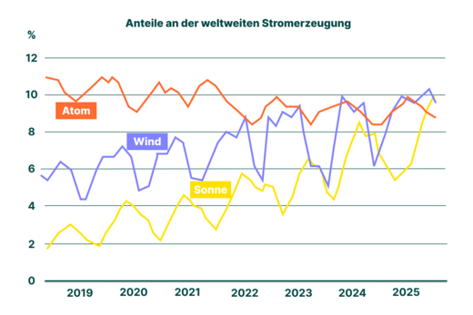 Drei Graphen auf einer X und Y Achse zeigen die Entwicklung der Stromerzeugung durch Atomenergie, Wind und Solar weltweit seit 2019 bis 2025. Was deutlich wird: Atom nimmt ab, während Wind und Sonne steigen.