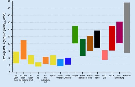 Stromgestehungskosten für Erneuerbare Energien und konventionelle Kraftwerke an Standorten in Deutschland im Jahr 2024. Spezifische Stromgestehungskosten sind mit einem minimalen und einem maximalen Wert je Technologie berücksichtigt.