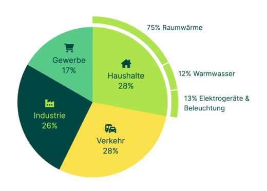 Diagramm: Verteilung des Endenergieverbrauchs in Deutschland