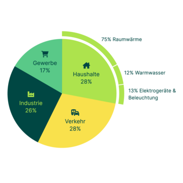 Diagramm: Verteilung des Endenergieverbrauchs in Deutschland