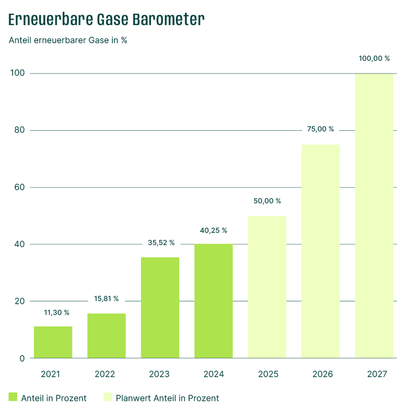 Ein Balkendiagramm in grünen Farben, dass den Anteil erneuerbarer Gase in % zeigt.
