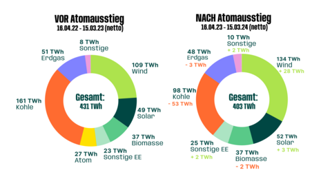 Diagramm zeigt zwei Donut-Charts zur Energieverteilung vor und nach dem Atomausstieg in Deutschland. Hauptänderungen: Kohle sinkt, Windenergie steigt. Gesamtenergieverbrauch reduziert von 431 auf 403 TWh.