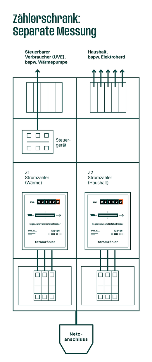 Zählerschrank: Separate Messung