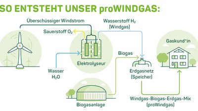 Grafik: So entsteht proWindgas ab 2021