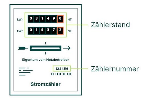 Ein analoger Zweitarifzähler zeigt zwei Zählerstände: HT 031490 und NT 015372. Darunter steht "Eigentum vom Netzbetreiber". Die Zählernummer ist 123456.