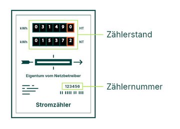Ein analoger Zweitarifzähler zeigt zwei Zählerstände: HT 031490 und NT 015372. Darunter steht "Eigentum vom Netzbetreiber". Die Zählernummer ist 123456.