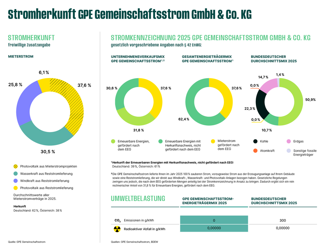 Grafik zeigt die Stromherkunft und Stromkennzeichnung des Green Planet Energy Gemeinschaftsstroms 2025 anhand mehrerer Kreisdiagramme sowie einen Vergleich mit dem bundesdeutschen Strommix.