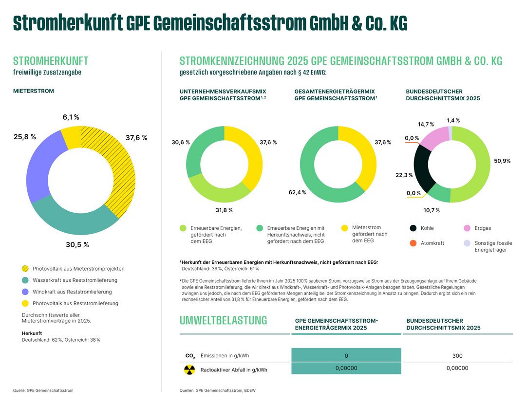 Grafik zeigt die Stromherkunft und Stromkennzeichnung des Green Planet Energy Gemeinschaftsstroms 2025 anhand mehrerer Kreisdiagramme sowie einen Vergleich mit dem bundesdeutschen Strommix.