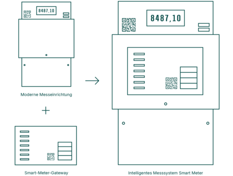 Schematische Darstellung der Unterschiede zwischen iMSys und mME