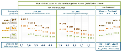 Diagramm vergleicht monatliche Heizkosten eines 150 m² Hauses mit Wärmepumpe und Gaskessel. Verschiedene Sanierungsgrade und Effizienzstufen basierend auf Strom- und Gaspreisen von 2021, 2025 und ab 2025 berücksichtigt.