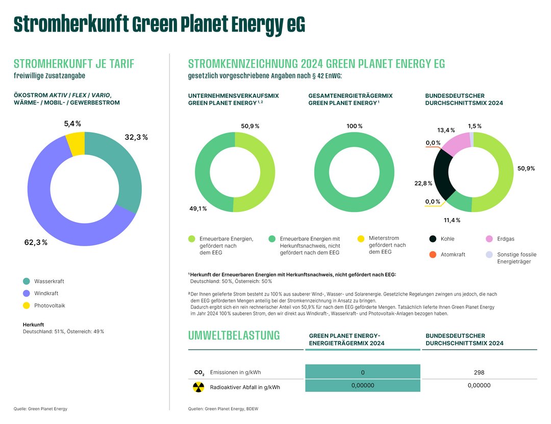 Diagramm mit drei Kreisen zeigt die Stromzusammensetzung von Green Planet Energy eG für 2024. Links: Wasserkraft dominiert. Mitte: 100% erneuerbare Energien. Rechts: Vergleich zum deutschen Durchschnitt. Text und Legenden erläutern Details.