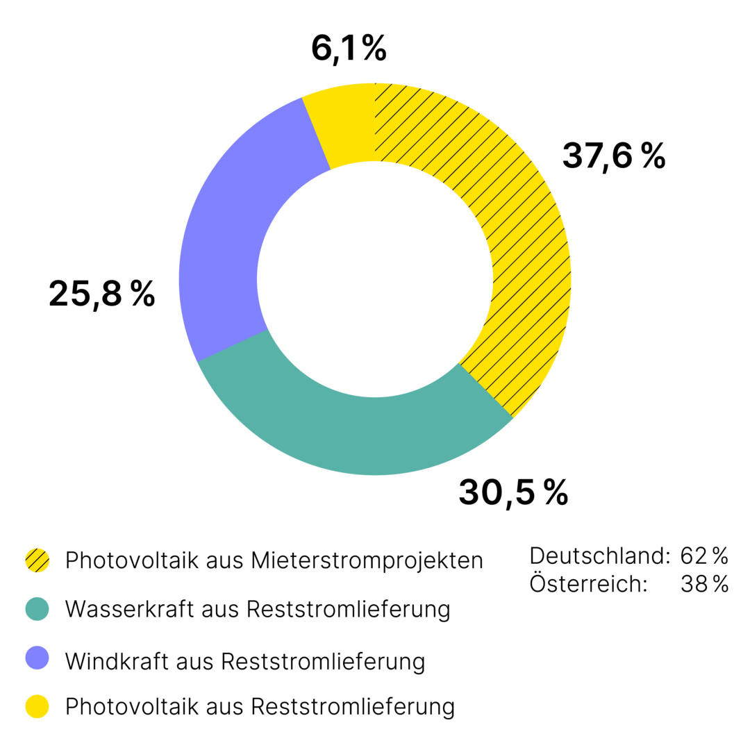 Ein Kreisdiagramm zeigt die prozentuale Verteilung von Stromquellen: Photovoltaik aus Mieterstromprojekten 32,6 %, Wasserkraft 21,8 %, Windkraft 42 %, Photovoltaik aus Reststromlieferung 3,6 %. Die Farben entsprechen den Kategorien.