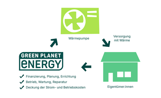 Funktionsweise von Wärmecontracting mit Green Planet Energy als Contracting-Partner.