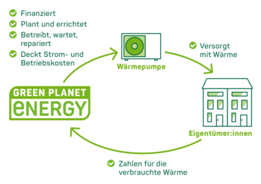 Funktionsweise von Wärmecontracting mit Green Planet Energy als Contracting-Partner.