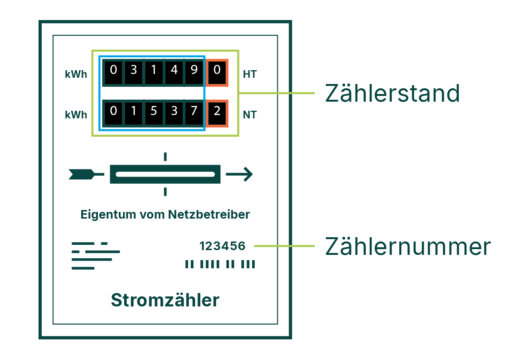 Ein analoger Zweitarifzähler zeigt zwei Zählerstände: HT 031490 und NT 015372. Darunter steht "Eigentum vom Netzbetreiber". Die Zählernummer ist 123456.