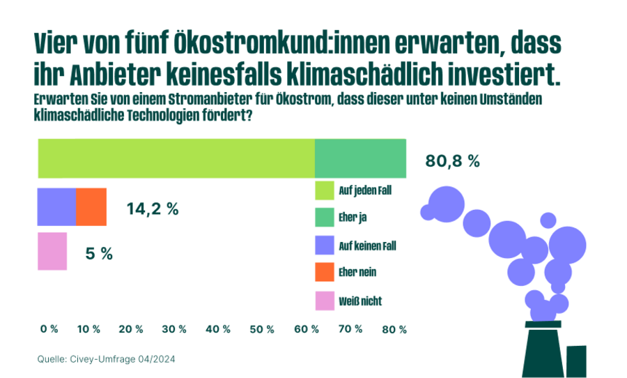 Grafik zeigt das Kern-Ergebnis einer Kundenumfrage: Vier von fünf Ökostromkund:innen wollen demnach, dass ihr Stromanbieter keine klimaschädliche Technologien fördert 