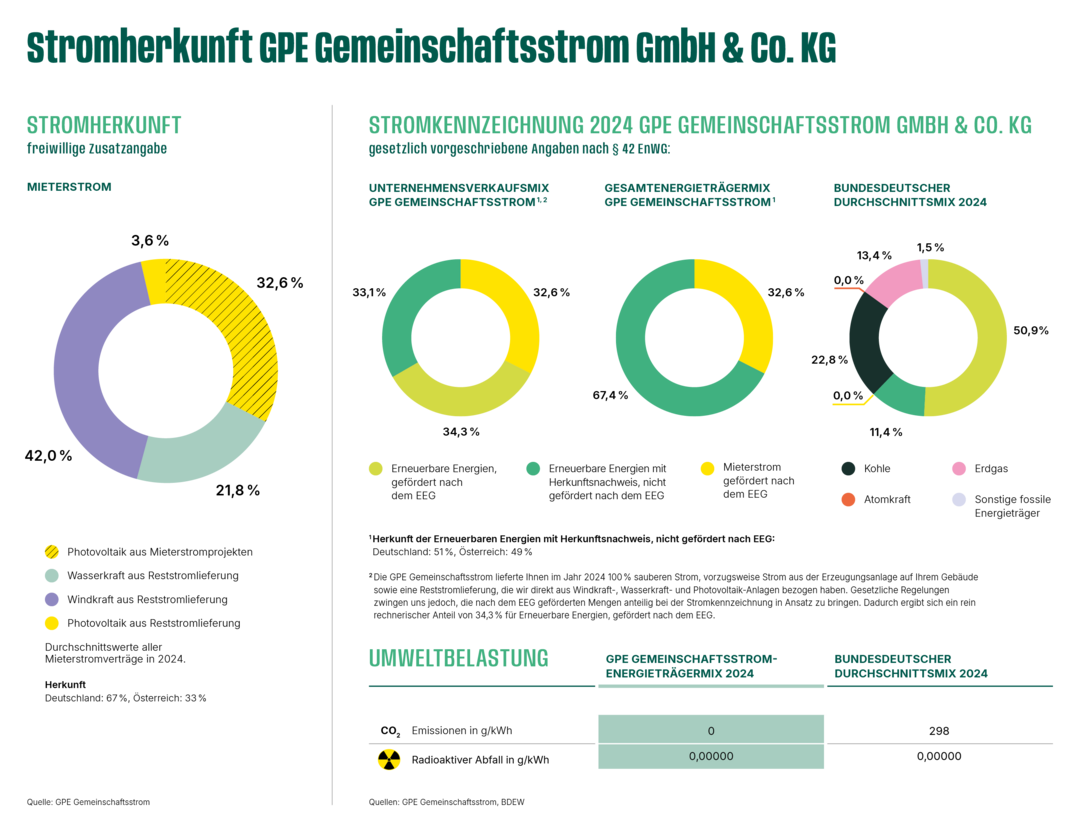 Grafik zeigt die Stromherkunft und Stromkennzeichnung des Green Planet Energy Gemeinschaftsstroms 2024 anhand mehrerer Kreisdiagramme sowie einen Vergleich mit dem bundesdeutschen Strommix.