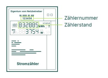 Ein Stromzähler zeigt die Zählernummer 123456 und den Zählerstand 832885. Grafische Markierungen labeln die Zählernummer und den Zählerstand in einem schematischen Diagramm. Textinhalt: "Eigentum vom Netzbetreiber", "Zählernummer", "Zählerstand", "Stromzähler".