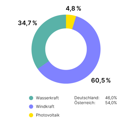 Tortendiagram Stromherkunft Green Planet Energy 2022