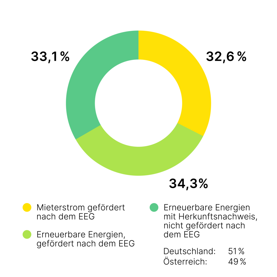 Ein farbiges Tortendiagramm zeigt Datenvisualisierung in grünen und gelben Segmenten, repräsentiert verschiedene Kategorien. Beschriftungen und Legende identifizieren die Teilsegmente. Umgebung: Weißer Hintergrund. Text: „32,6% Versicherungen, 40% Altersvorsorge, 27,4% Kapitalanlage“.