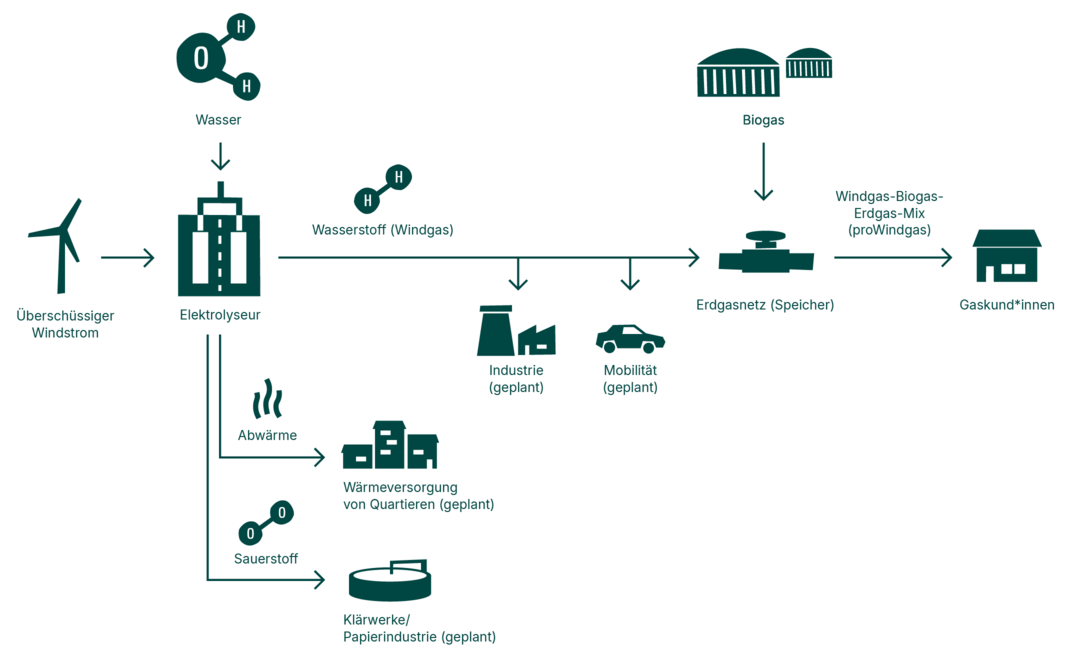 Grafik zur Entstehung von Green Planet Energys Windgas.