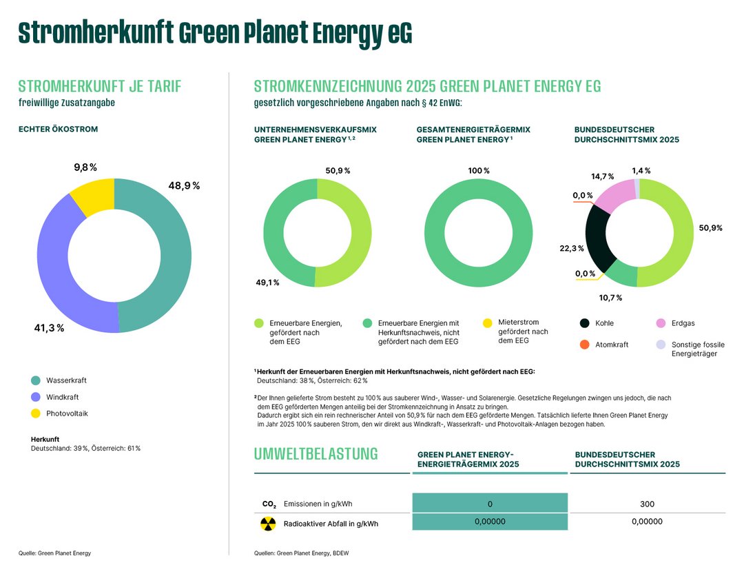 Infografik zur Stromherkunft 2025 von Green Planet Energy: Tarif zu 100 % erneuerbar (48,9 % Wasser, 41,3 % Wind, 9,8 % Solar) und 0 g CO²/kWh im Vergleich zum deutschen Durchschnittsmix mit fossilen Anteilen.