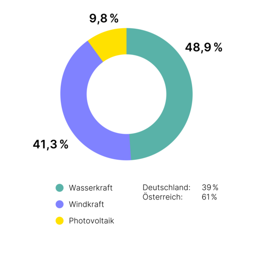 Ein Kreisdiagramm zeigt Datenverteilungen in drei Segmenten: Türkis (34,4 %), Violett (56,3 %), Gelb (9,3 %). Links Auflistung mit passenden Farbpunkten. Schwarzer Hintergrund betont Diagramm.