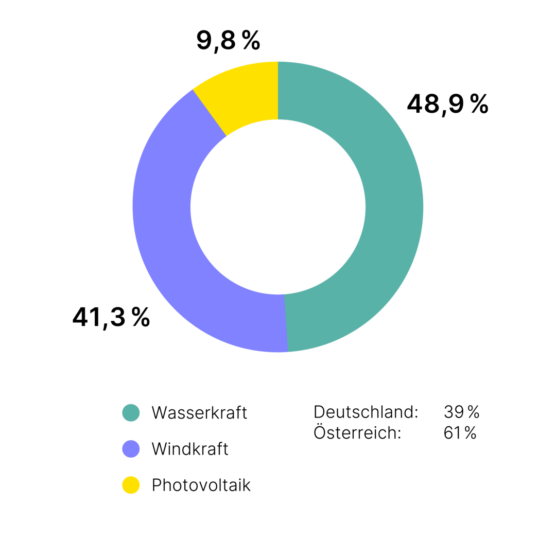 Ein Kreisdiagramm zeigt Datenverteilungen in drei Segmenten: Türkis (48,9 %), Violett (41,3 %), Gelb (9,8%). Links Auflistung mit passenden Farbpunkten.