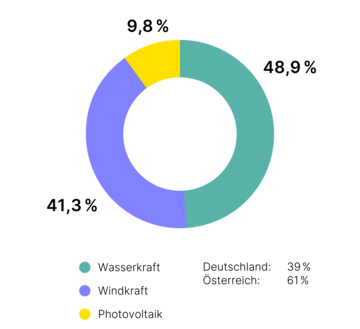 Ein Kreisdiagramm zeigt Datenverteilungen in drei Segmenten: Türkis (34,4 %), Violett (56,3 %), Gelb (9,3 %). Links Auflistung mit passenden Farbpunkten. Schwarzer Hintergrund betont Diagramm.