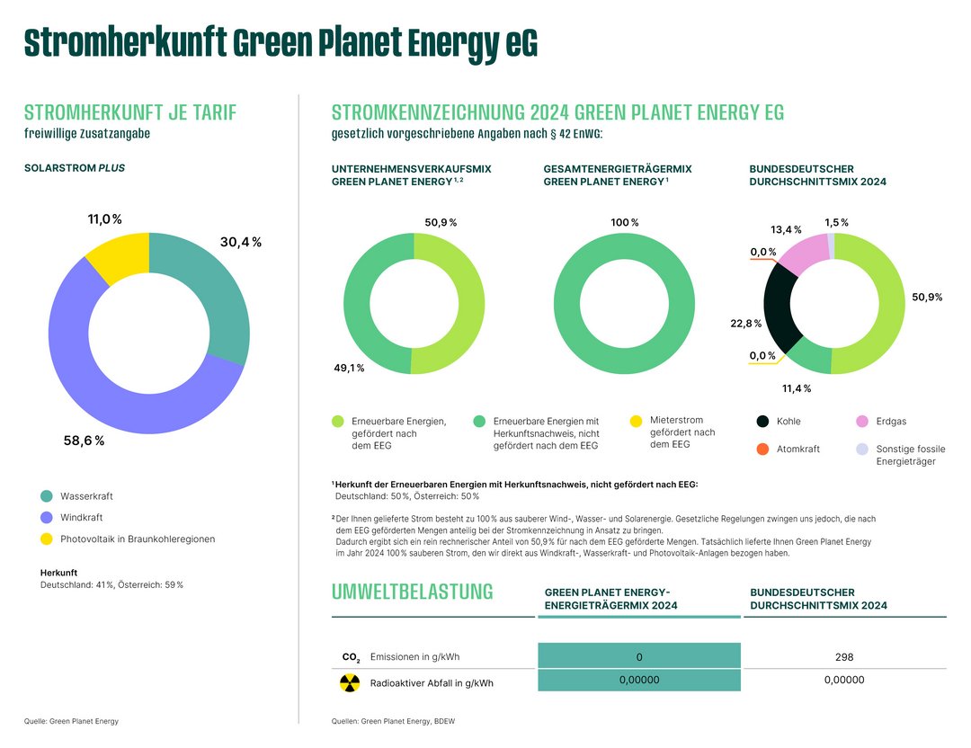 Das Bild zeigt mehrere Kreisdiagramme zur Stromherkunft und Zusammensetzung des Energiemixes von Green Planet Energy eG im Vergleich zum bundesdeutschen Durchschnitt für 2024. Texte beschreiben Anteile erneuerbarer Energien und Umweltbelastung.