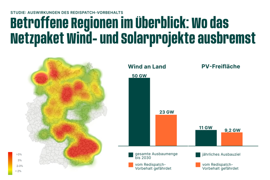 Links eine Heatmap, die besonders betroffene Gebiete vor allem in Norddeutschland und Bayern zeigt. Rechts eine Balkendiagramm, das den bis 2030 geplante Wind- und Solarzubau (50 und 11 GW) und den vom Redispatchvorbehalt betroffenen Anteil (23 bzw. 9,2 GW) darstellt.