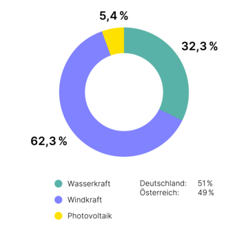 Tortendiagram Stromherkunft Green Planet Energy 2024