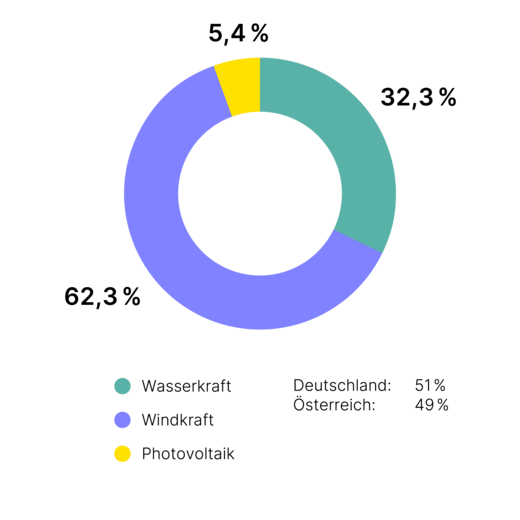 Ein Kreisdiagramm zeigt Datenverteilungen in drei Segmenten: Türkis (34,4 %), Violett (56,3 %), Gelb (9,3 %). Links Auflistung mit passenden Farbpunkten. Schwarzer Hintergrund betont Diagramm.