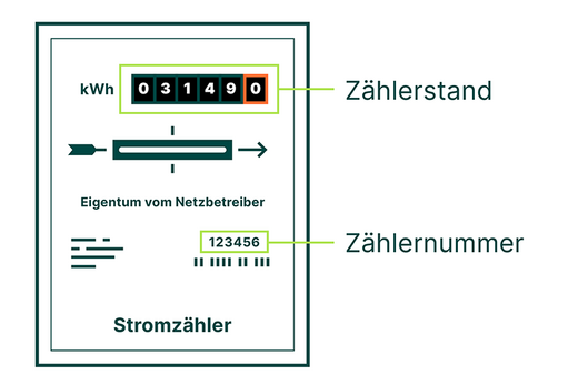 Graphik zur Vorgehensweise beim Ablesen des Mobilstromzähler zur Abfrage bei Ihrem lokalen Netzbetreiber