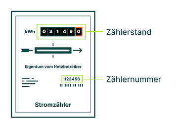 Graphik zur Vorgehensweise beim Ablesen des Mobilstromzähler zur Abfrage bei Ihrem lokalen Netzbetreiber